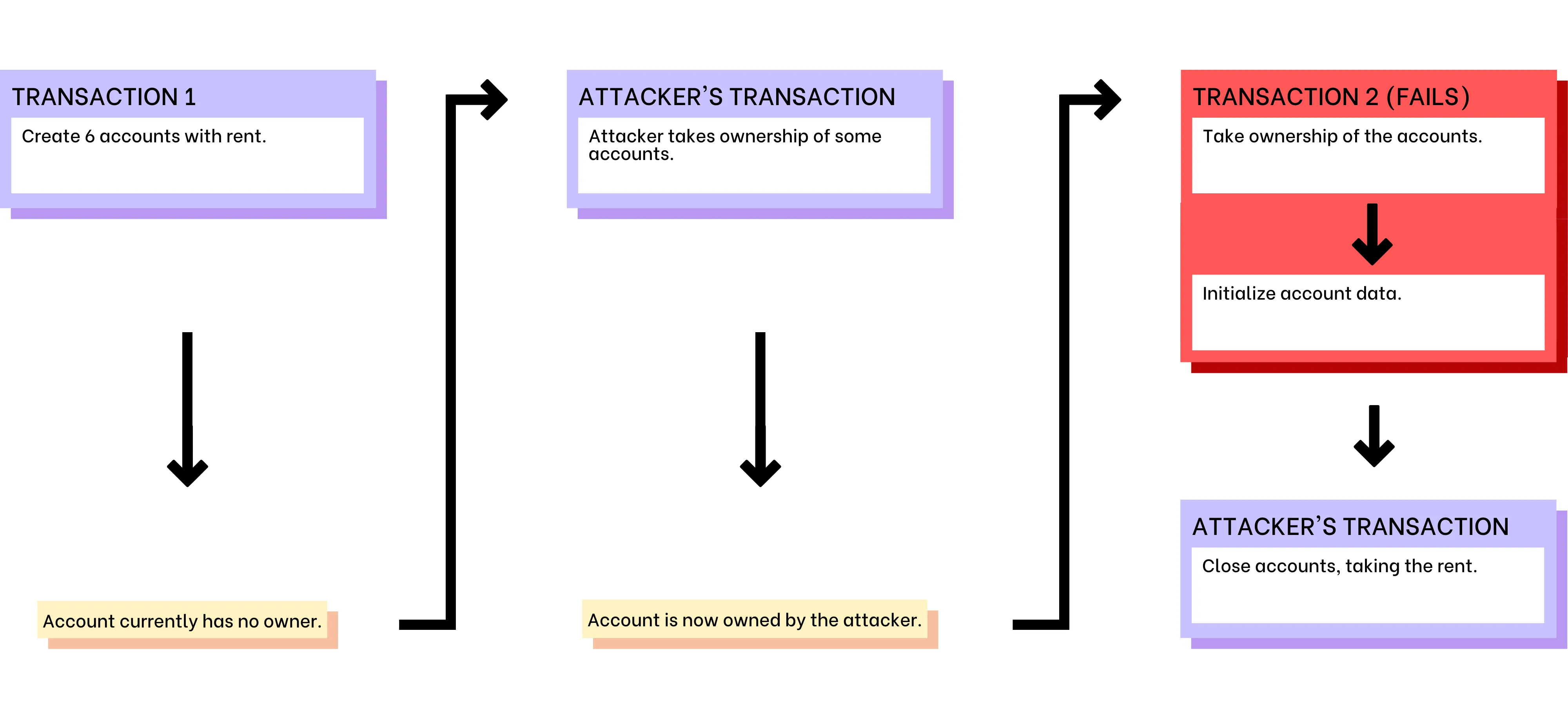 Diagram of the attack: the rent thief claims the freshly funded account in between the creation and initialization transactions