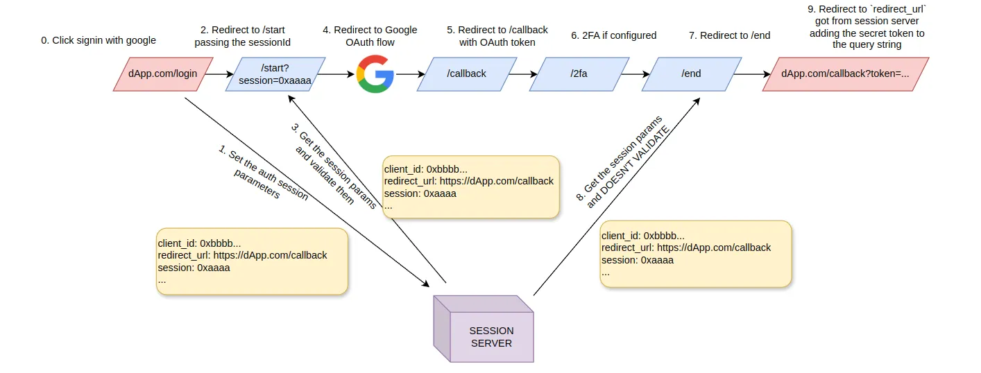 Diagram of the Web3Auth PnP authentication flow between the dApp, session server, and OAuth provider