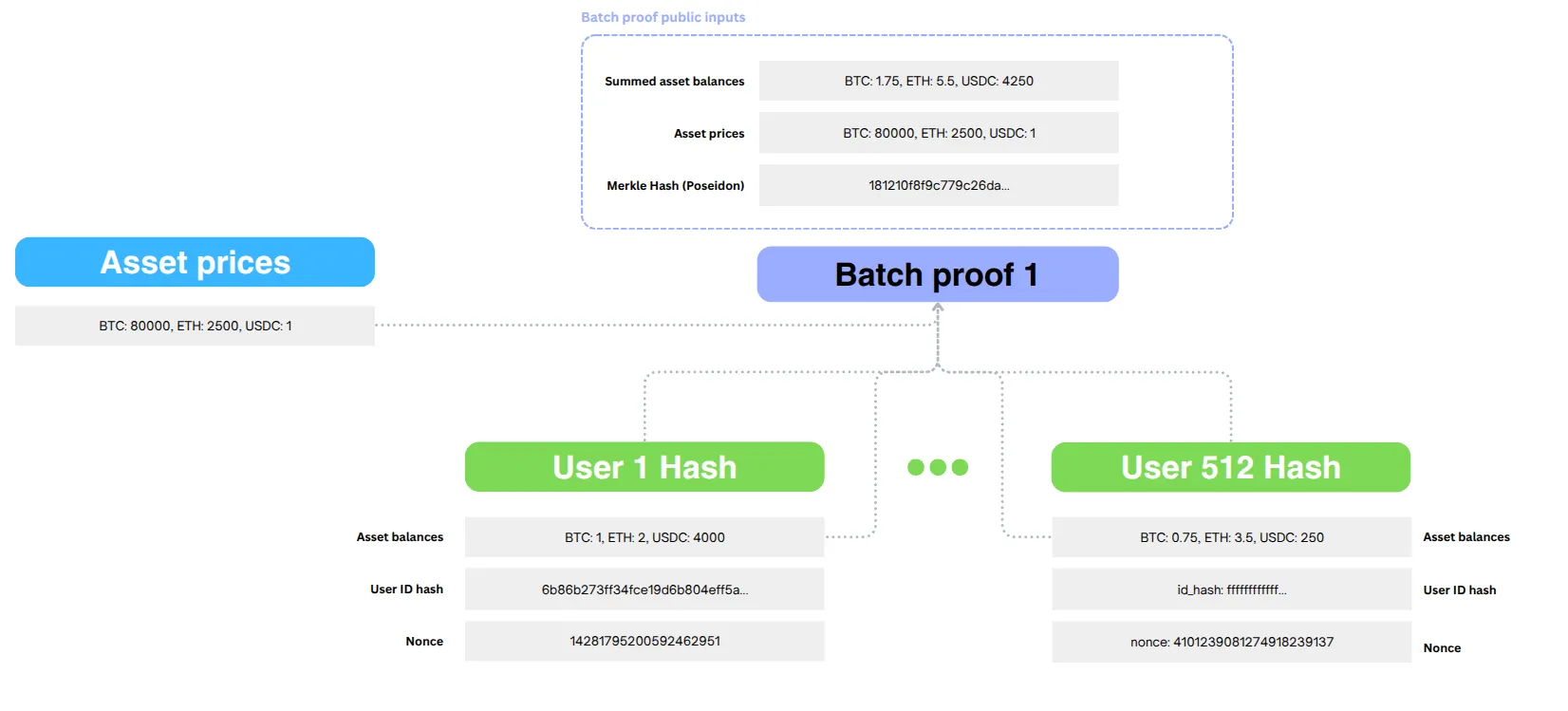 Diagram of the batch circuit inputs, showing how account information is hashed into user hashes