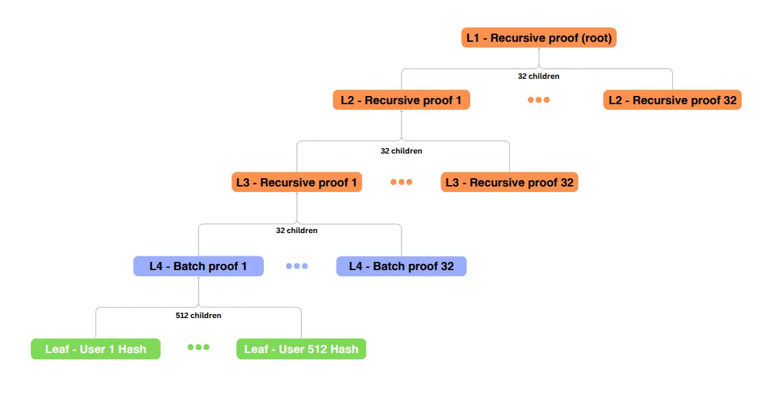 Recursive proof tree built from batch circuit proofs at the leaves and recursive circuit proofs above them