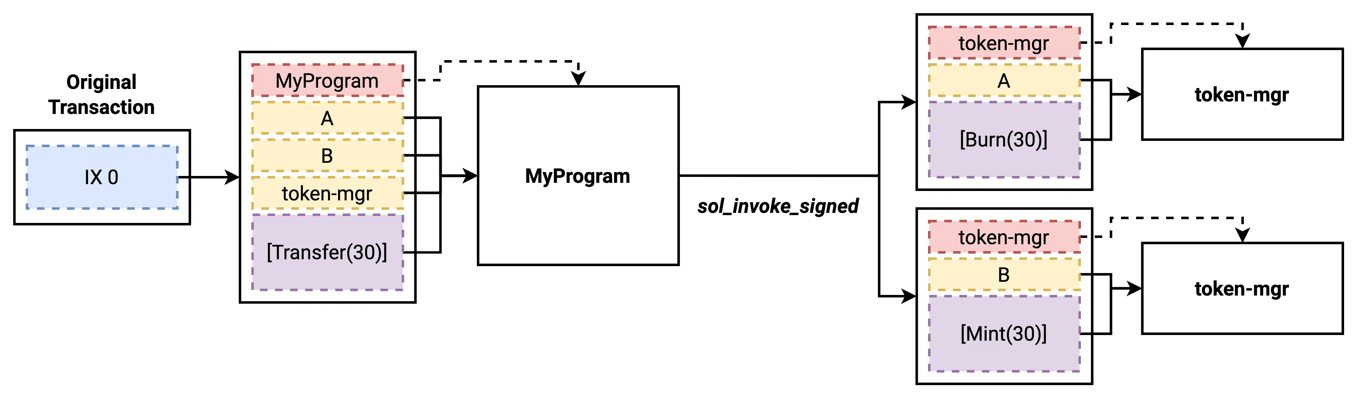 Diagram of MyProgram using sol_invoke_signed to issue Burn and Mint instructions to a mock token-mgr program