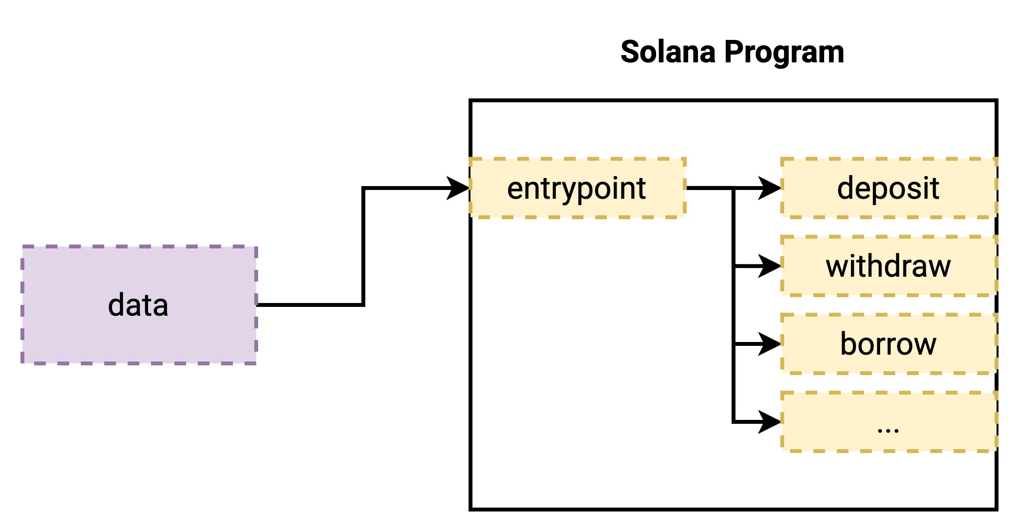 Diagram of instruction data flowing into a Solana program’s single entrypoint, which then dispatches to deposit, withdraw, and borrow functions