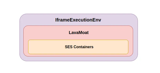 Nested diagram of the snap execution environment: an outer IframeExecutionEnv box contains LavaMoat, which contains the SES containers