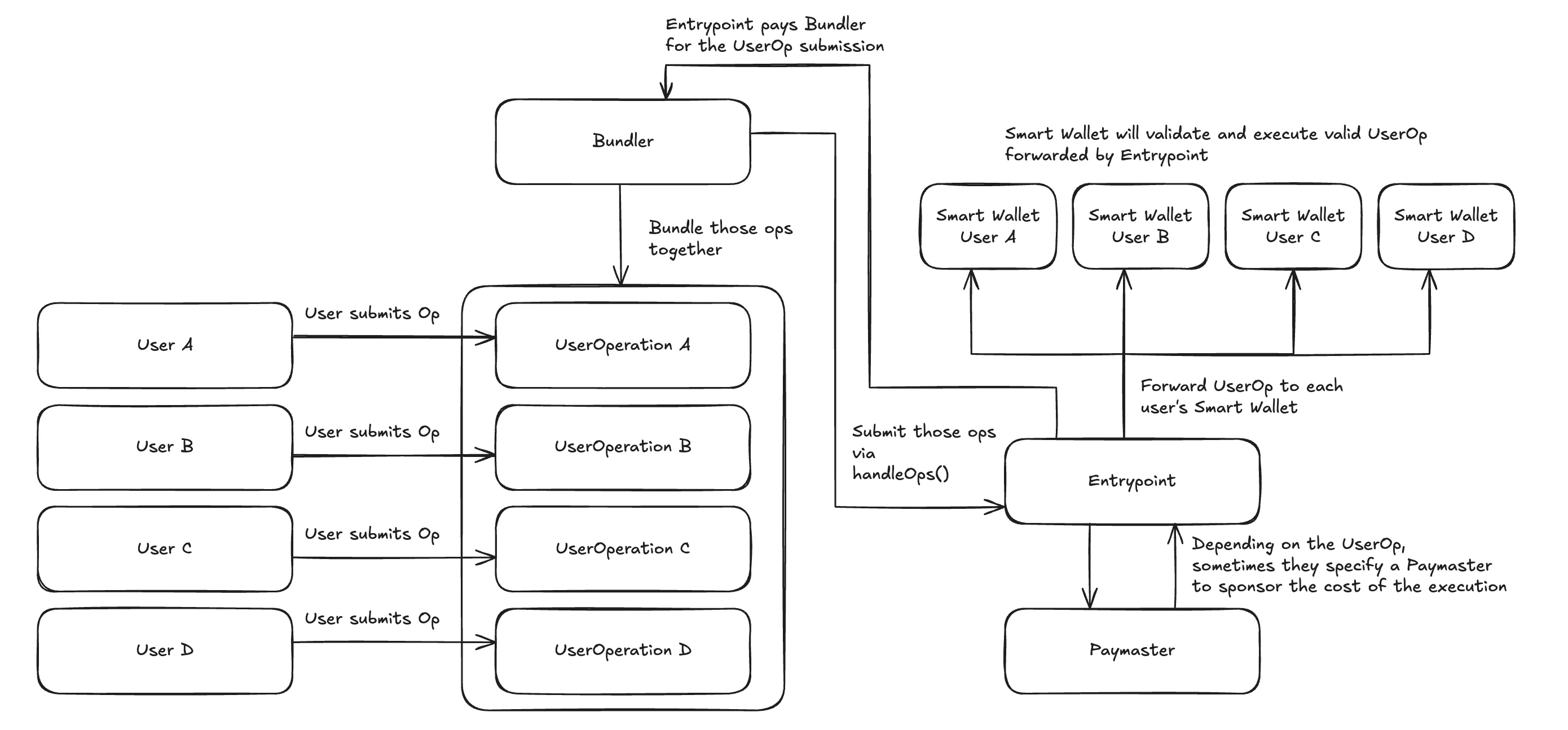 Diagram of the ERC-4337 flow: users submit UserOperations, a bundler bundles them and calls handleOps() on the EntryPoint, which forwards each UserOp to the corresponding smart wallet, optionally with a paymaster sponsoring execution costs