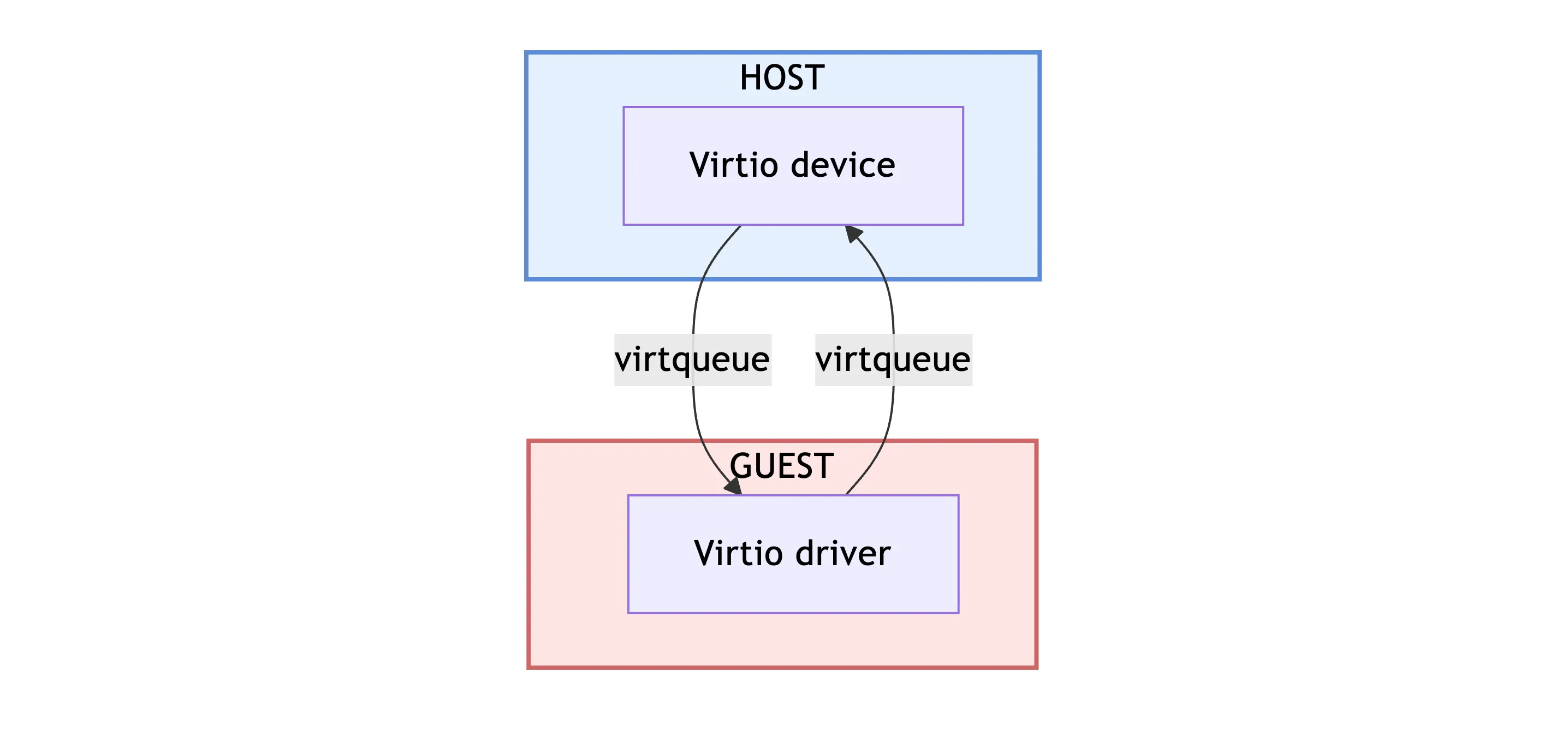 Diagram of the guest-side virtio driver sharing requests with the host-side virtio device over virtqueues