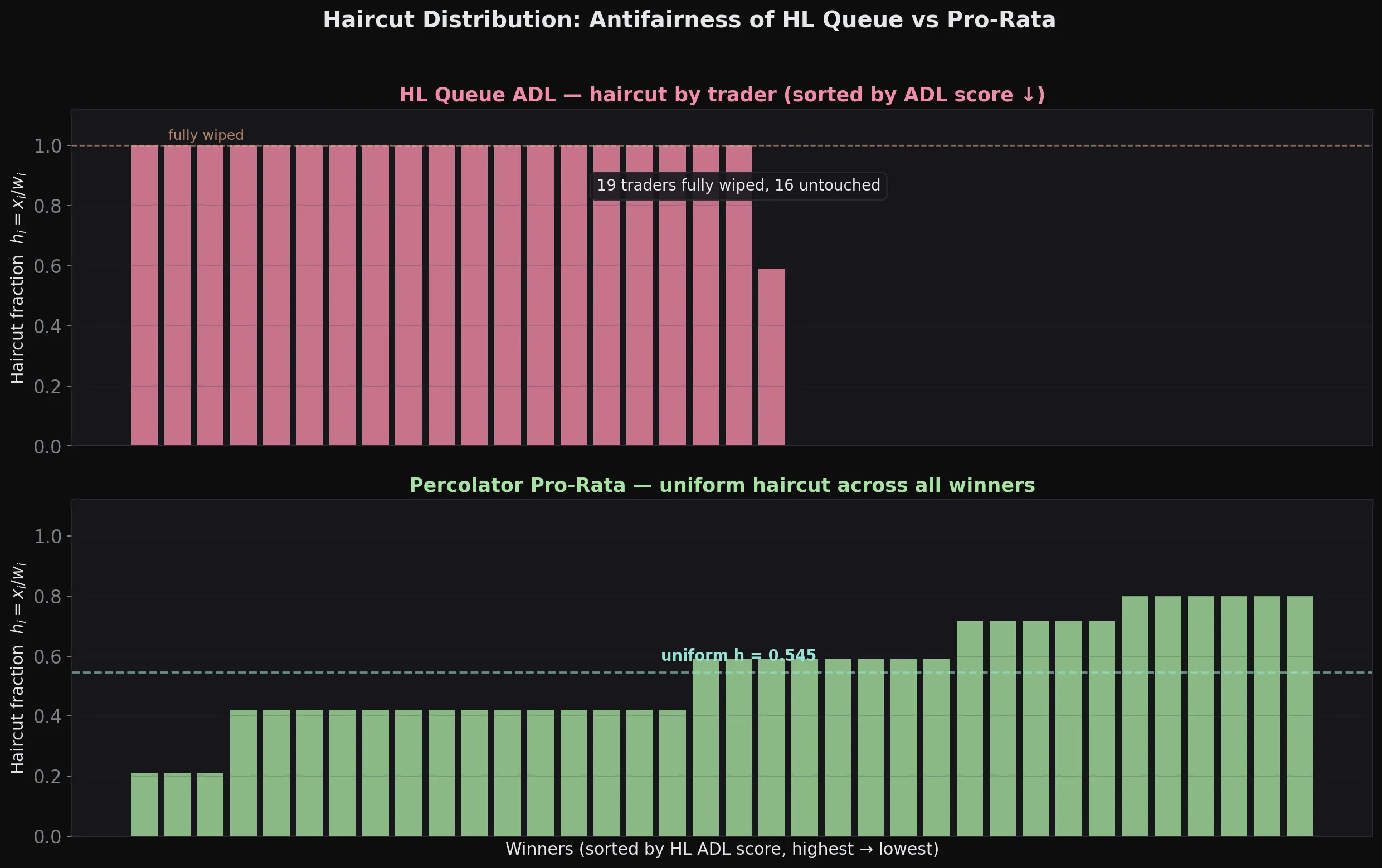 Two bar charts of the haircut fraction per winning trader, sorted by HL ADL score. The HL queue fully wipes 19 traders and leaves 16 untouched, an all-or-nothing outcome. Percolator applies a near-uniform haircut around 0.55 across all winners.