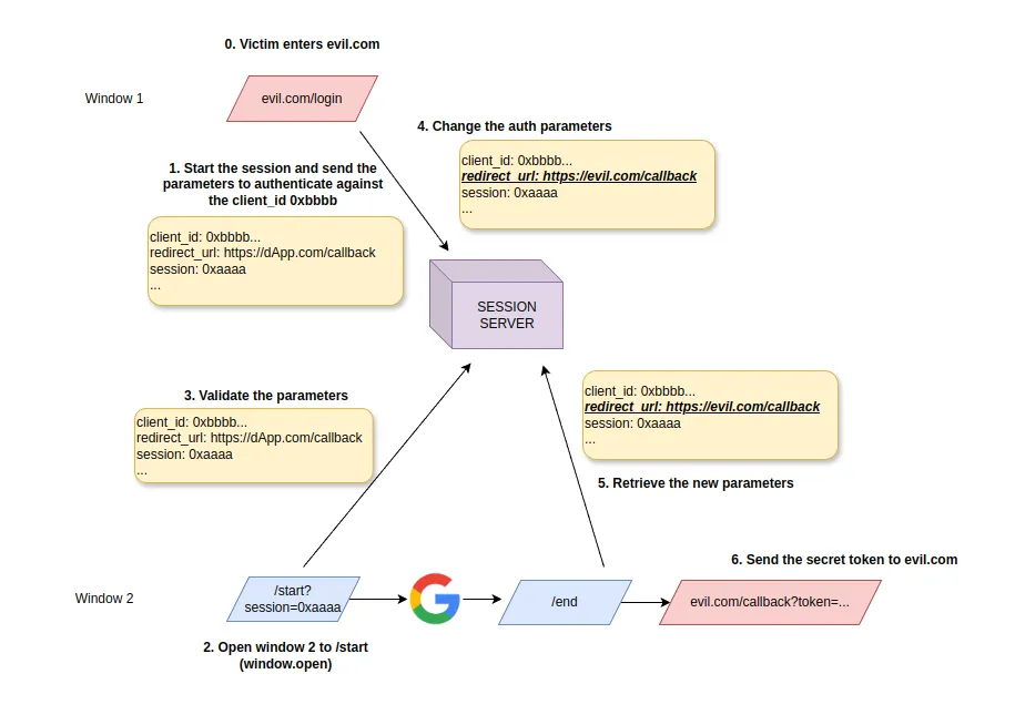 Diagram of the race condition attack swapping the redirect_uri to leak the secret token