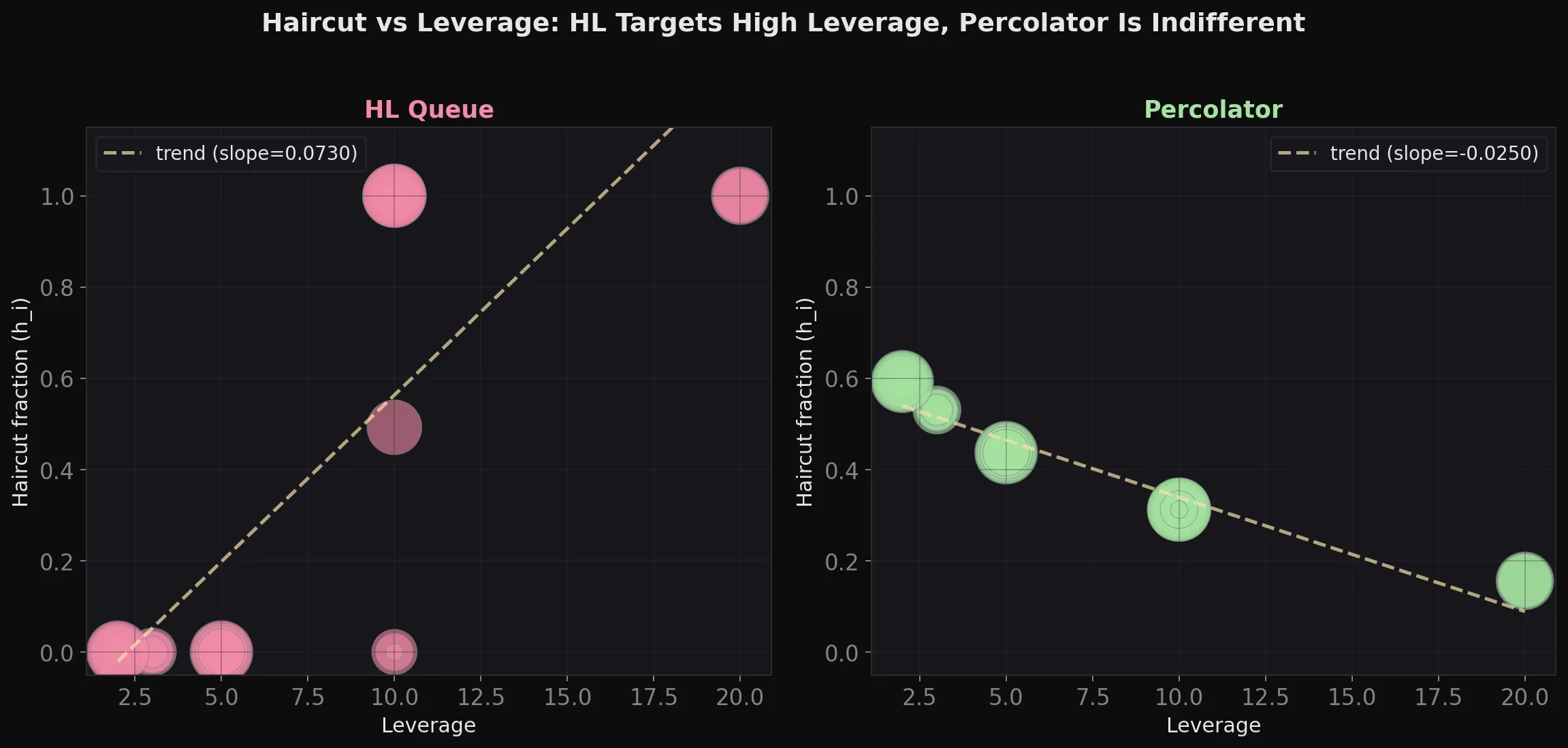 Two scatter plots of haircut fraction against leverage. For the HL queue the trend slopes upward, so higher-leverage positions are targeted harder. For Percolator the trend is nearly flat, indifferent to leverage.