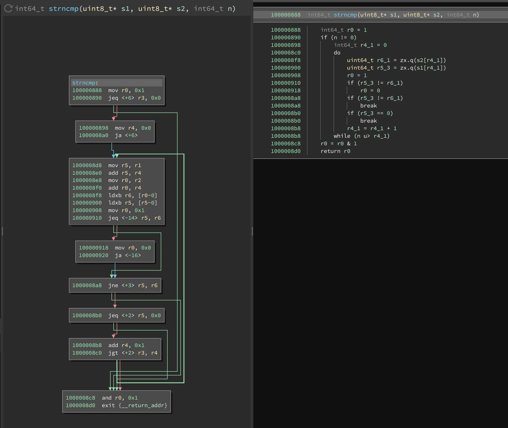Binary Ninja showing a lifted strncmp function, with the CFG disassembly view on the left and the linear HLIL view on the right