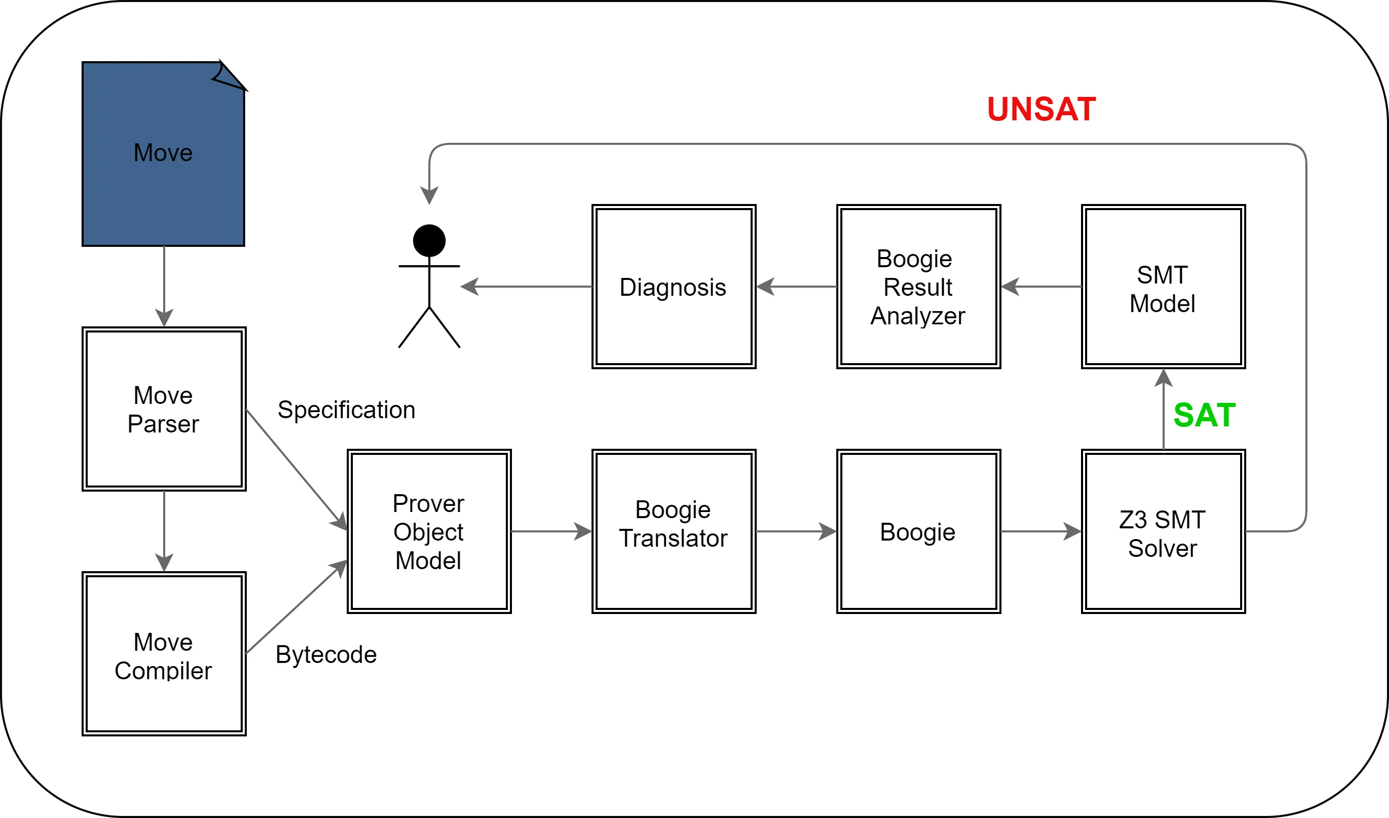 Architecture of the Move Prover: a Move source file is split into specifications by the Move Parser and bytecode by the Move Compiler, combined into a prover object model, translated to Boogie, and checked by the Z3 SMT solver; satisfying models flow back through the Boogie result analyzer into a diagnosis report