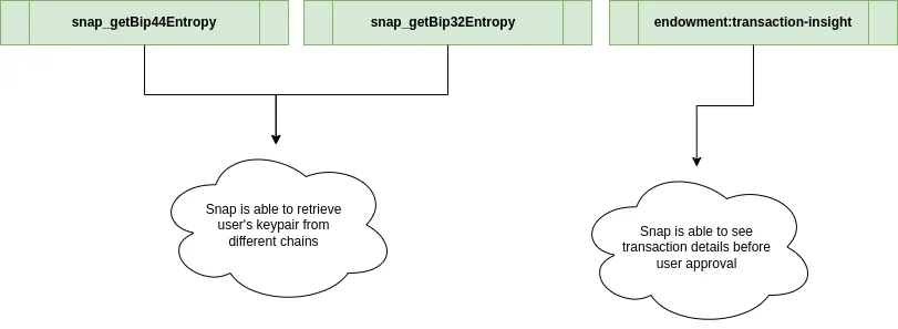 Diagram showing that snap_getBip44Entropy and snap_getBip32Entropy let a snap retrieve the user’s keypair across chains, while endowment lets it see transaction details before user approval