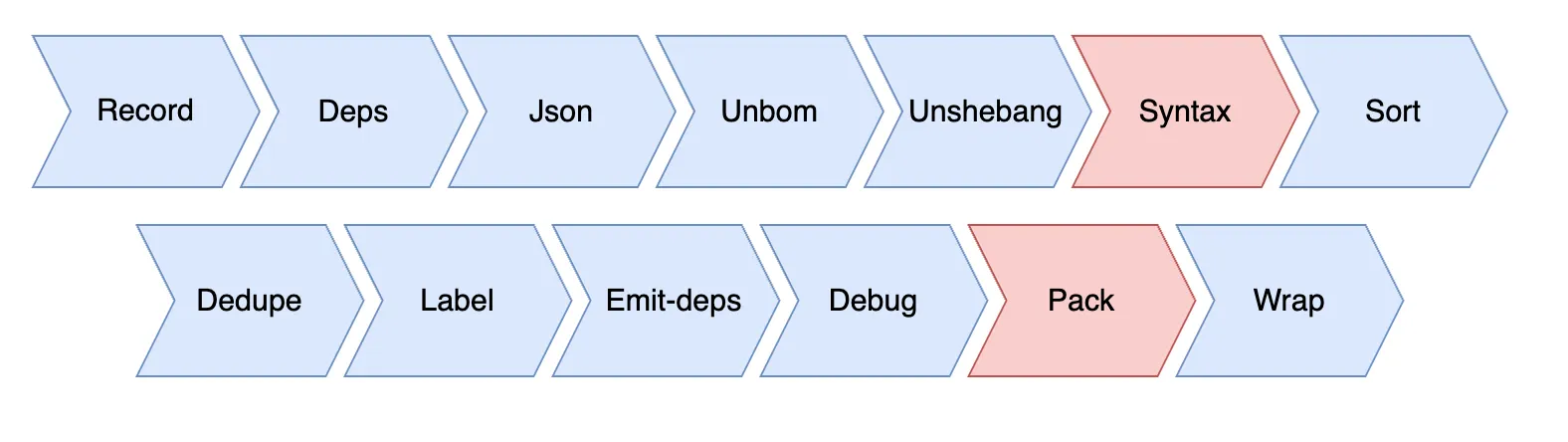 Diagram of the browserify build pipeline showing the syntax stage before the pack stage