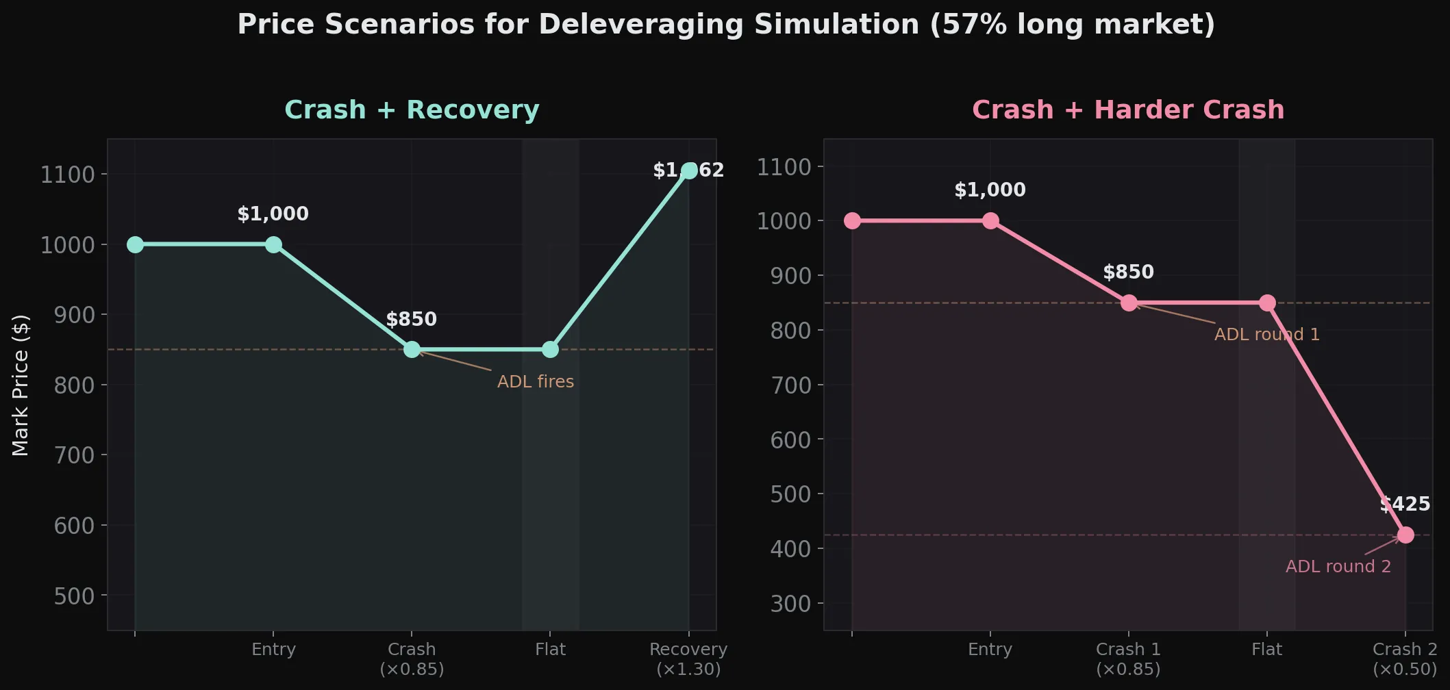 Two mark-price line charts for the deleveraging simulation in a 57% long market. Left, a crash and recovery where price falls from 1,000 to 850, ADL fires, then it recovers to 1,062. Right, a crash followed by a harder crash, dropping to 850 in ADL round 1 and to 425 in ADL round 2.