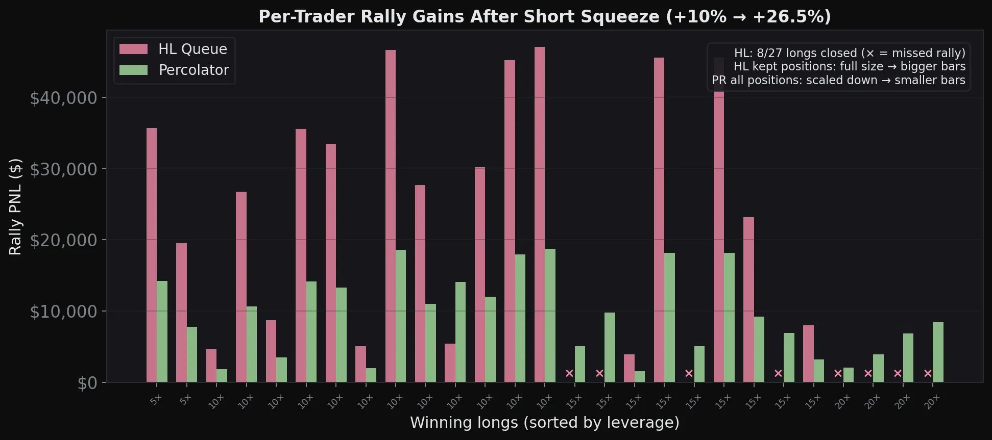 Grouped bar chart of per-trader rally gains after a short squeeze, winning longs sorted by leverage. The HL queue’s surviving traders have taller bars, but 8 of 27 longs are closed and marked with an x as missed rallies, while Percolator keeps every position at a smaller, scaled-down size.