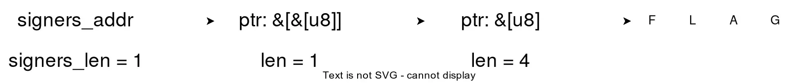 Memory layout of the nested signers_seeds slices