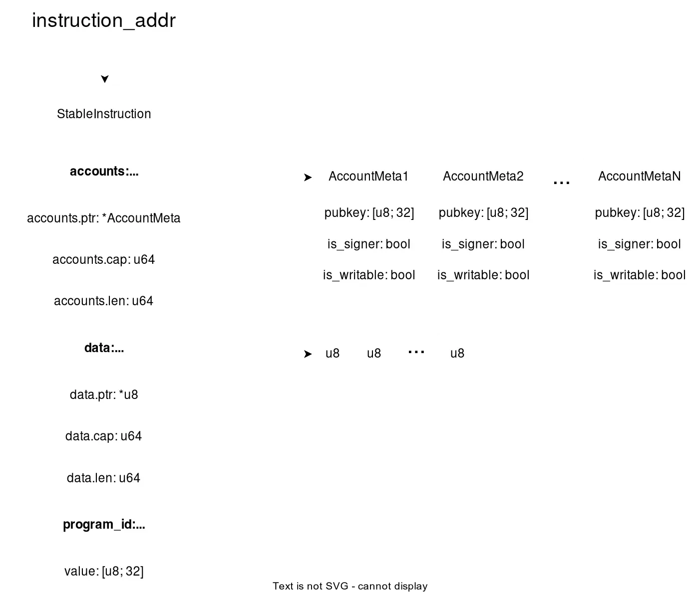 Memory layout of a StableInstruction