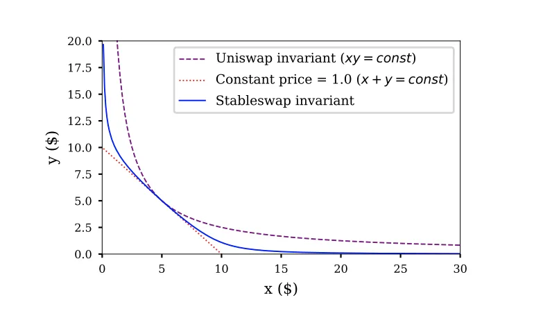 Graph from the Stable Swap whitepaper comparing the StableSwap invariant with constant product and constant price curves
