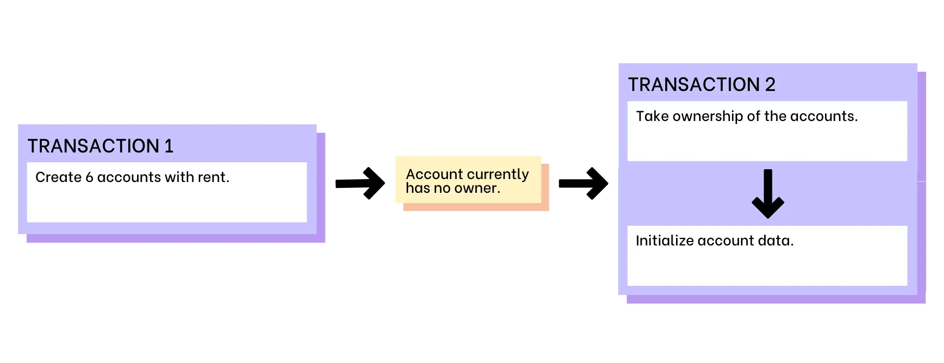 Diagram of the intended two-transaction init_reserve flow: accounts are created and funded in the first transaction, then initialized in the second