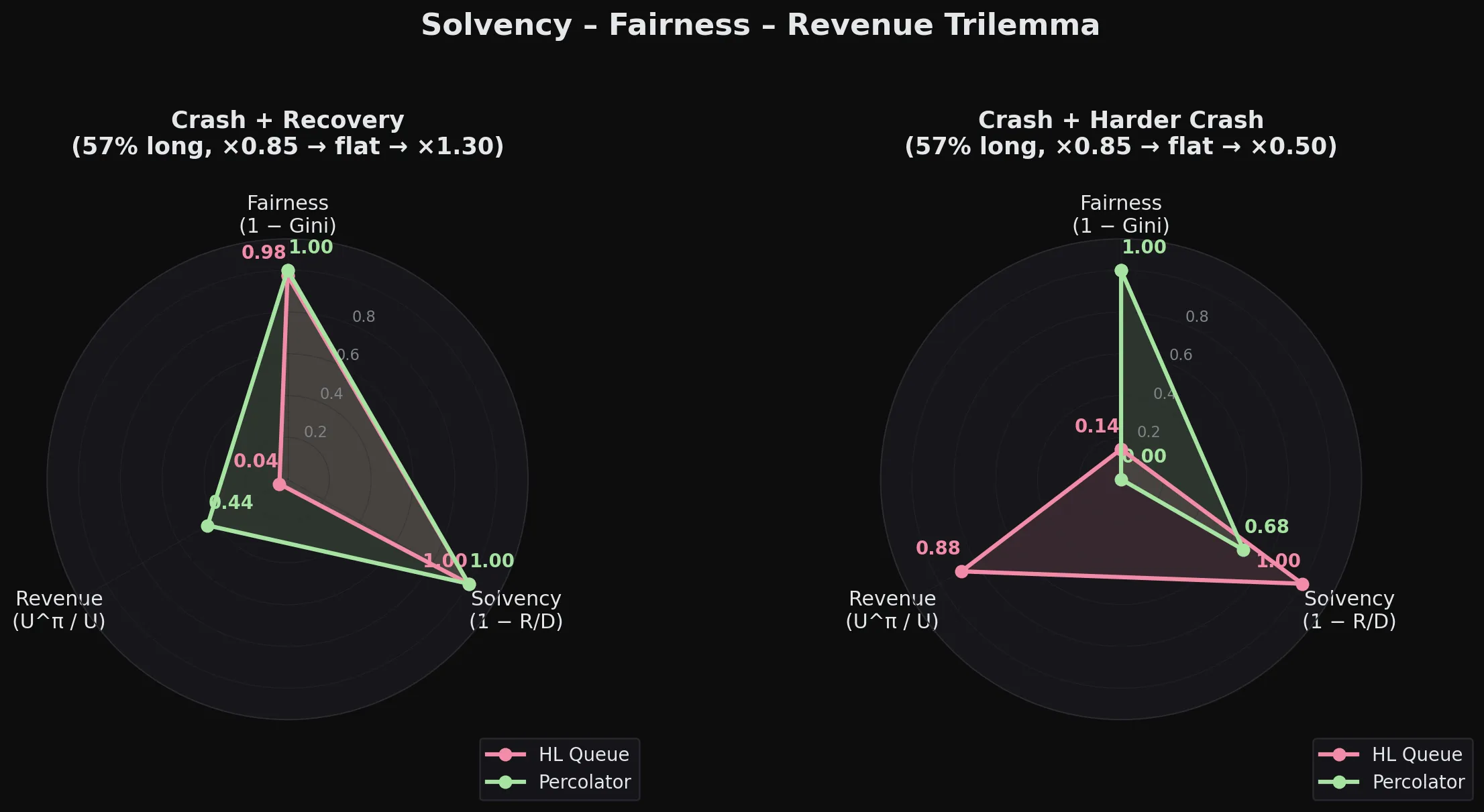 Two radar charts of the solvency, fairness, and revenue trilemma comparing the HL queue against Percolator. Left, a crash and recovery where both stay solvent and fair, but HL Queue revenue is 0.04 while Percolator revenue is 0.44. Right, a harder crash where HL Queue stays solvent with revenue 0.88 but fairness falls to 0.14, while Percolator keeps fairness at 1.00 with lower solvency and no remaining revenue.