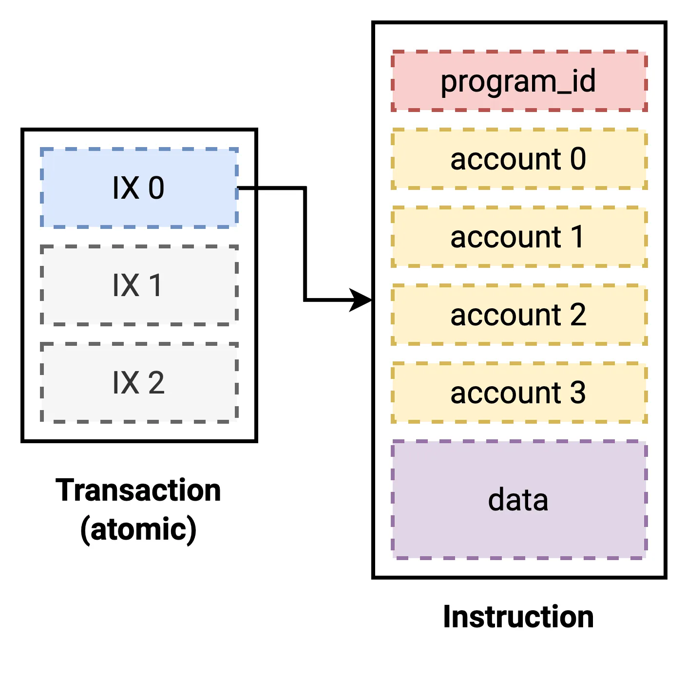 Diagram of an atomic transaction containing three instructions, where each instruction holds a program_id, a list of accounts, and arbitrary data