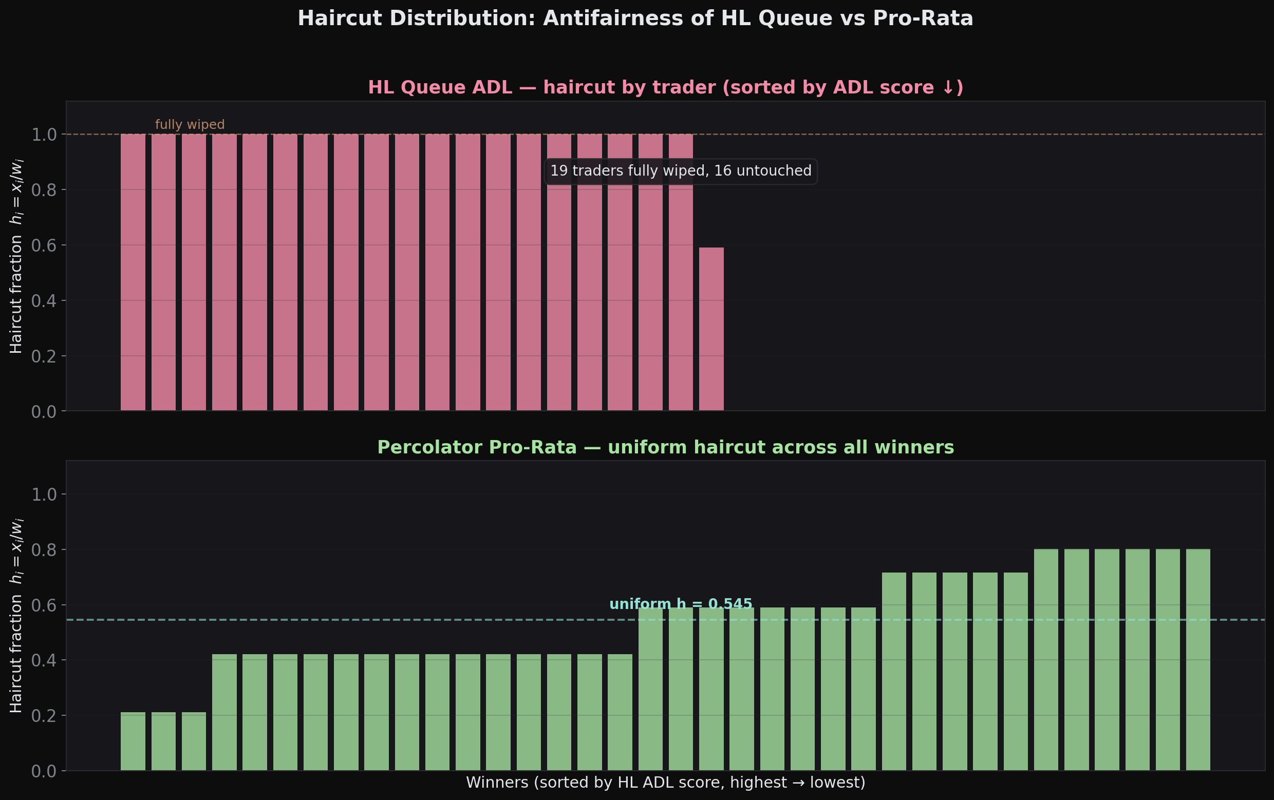 Haircut distribution