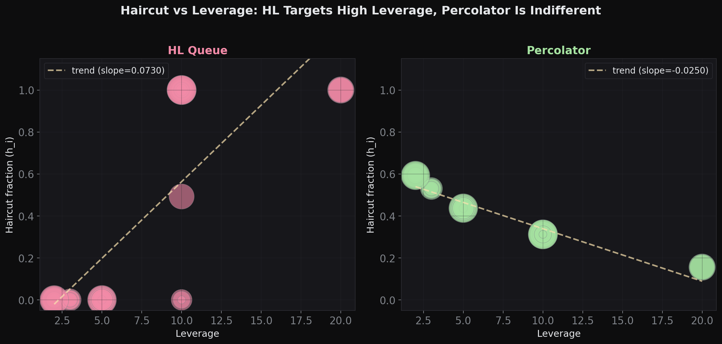 Leverage indifference