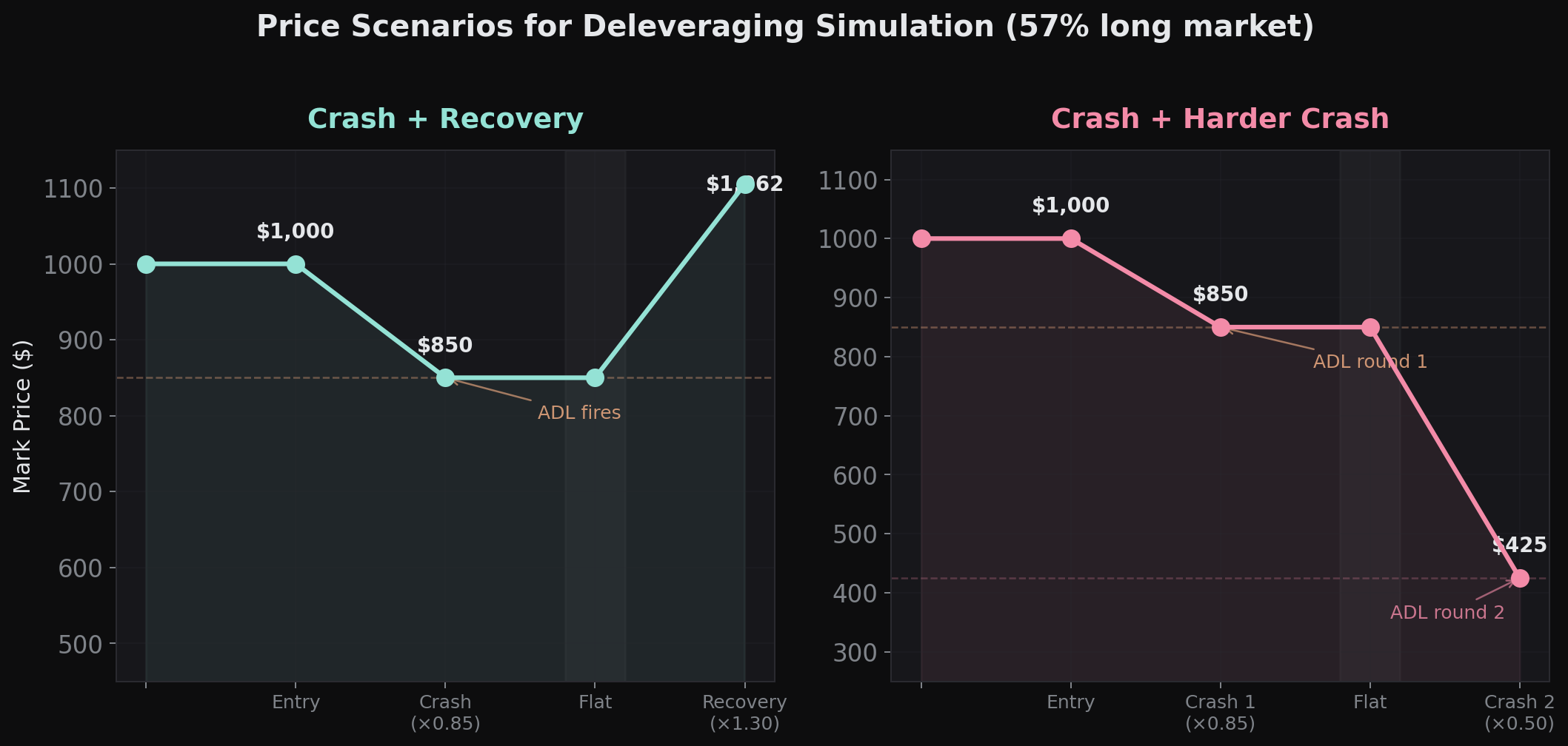 Price scenarios for the simulation