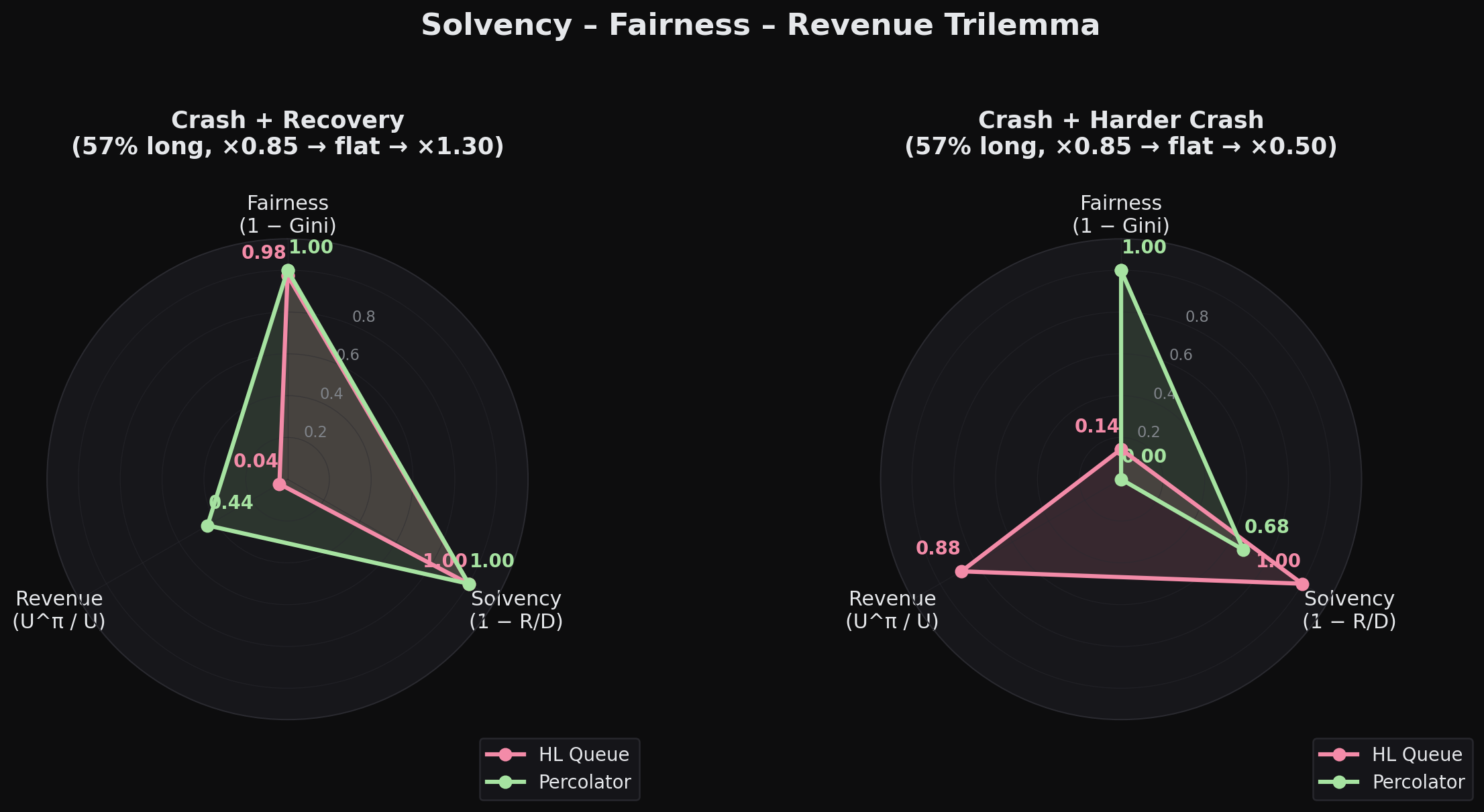 Trilemma radar comparing HL and Percolator