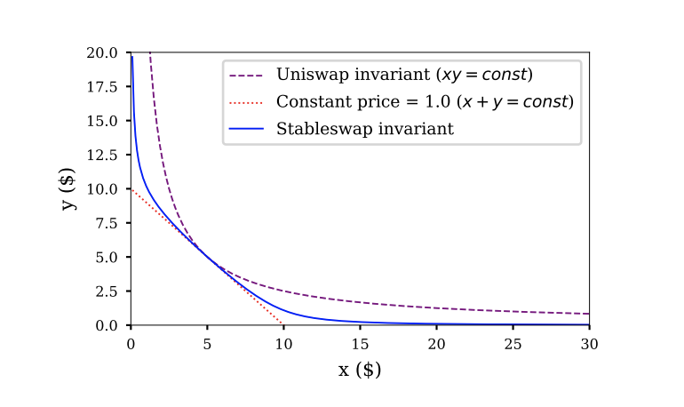 Swap graphs